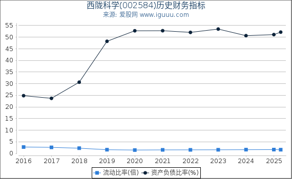 西陇科学(002584)股东权益比率、固定资产比率等历史财务指标图