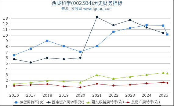 西陇科学(002584)股东权益比率、固定资产比率等历史财务指标图