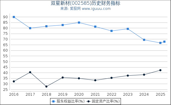 双星新材(002585)股东权益比率、固定资产比率等历史财务指标图