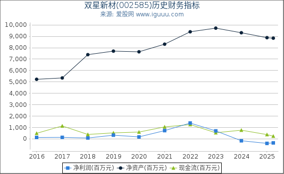 双星新材(002585)股东权益比率、固定资产比率等历史财务指标图
