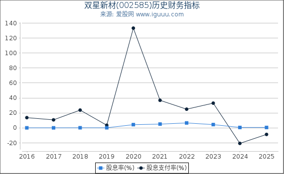 双星新材(002585)股东权益比率、固定资产比率等历史财务指标图
