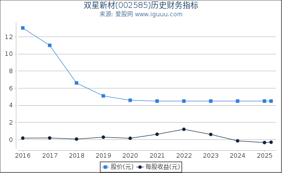 双星新材(002585)股东权益比率、固定资产比率等历史财务指标图