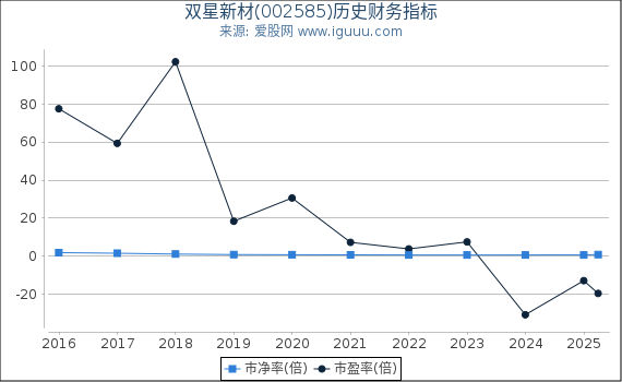 双星新材(002585)股东权益比率、固定资产比率等历史财务指标图