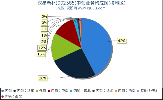 双星新材(002585)主营业务构成图（按地区）