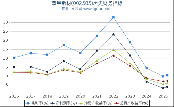 双星新材(002585)股东权益比率、固定资产比率等历史财务指标图