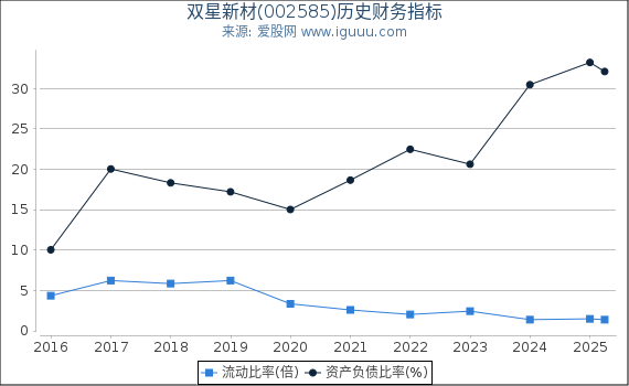 双星新材(002585)股东权益比率、固定资产比率等历史财务指标图
