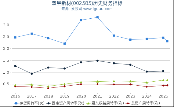 双星新材(002585)股东权益比率、固定资产比率等历史财务指标图