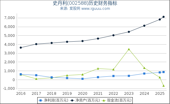 史丹利(002588)股东权益比率、固定资产比率等历史财务指标图