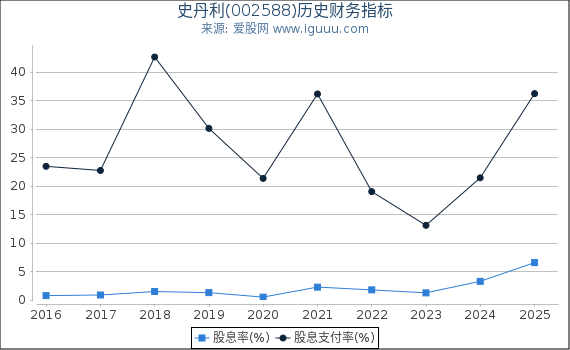 史丹利(002588)股东权益比率、固定资产比率等历史财务指标图