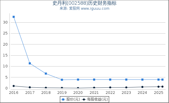 史丹利(002588)股东权益比率、固定资产比率等历史财务指标图
