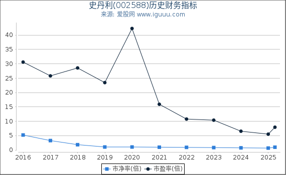 史丹利(002588)股东权益比率、固定资产比率等历史财务指标图