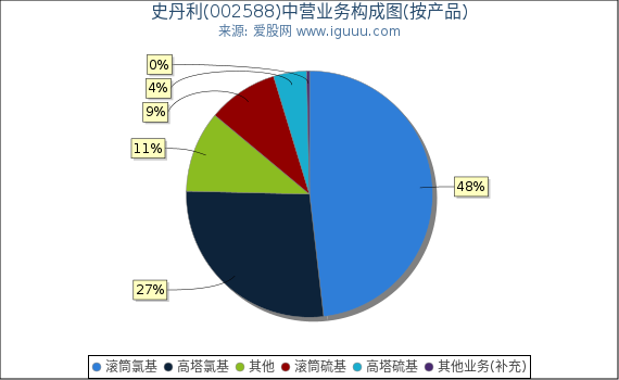 史丹利(002588)主营业务构成图（按产品）