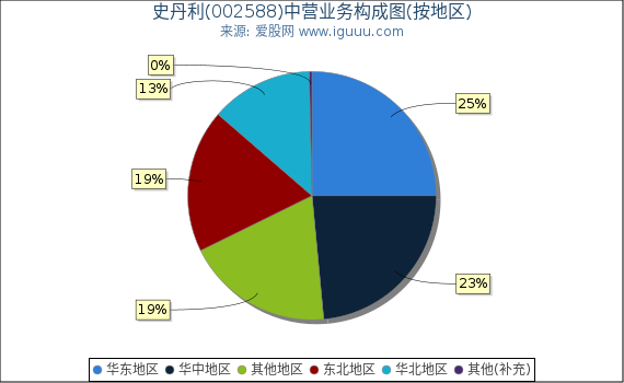 史丹利(002588)主营业务构成图（按地区）