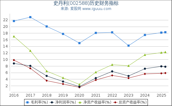 史丹利(002588)股东权益比率、固定资产比率等历史财务指标图