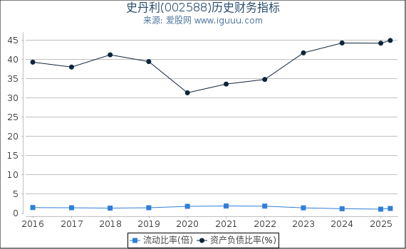 史丹利(002588)股东权益比率、固定资产比率等历史财务指标图