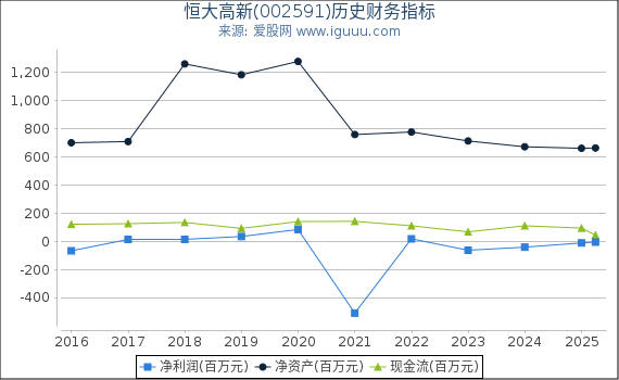 恒大高新(002591)股东权益比率、固定资产比率等历史财务指标图