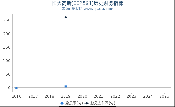 恒大高新(002591)股东权益比率、固定资产比率等历史财务指标图