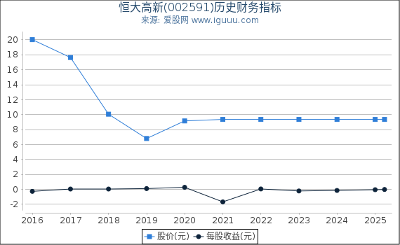 恒大高新(002591)股东权益比率、固定资产比率等历史财务指标图