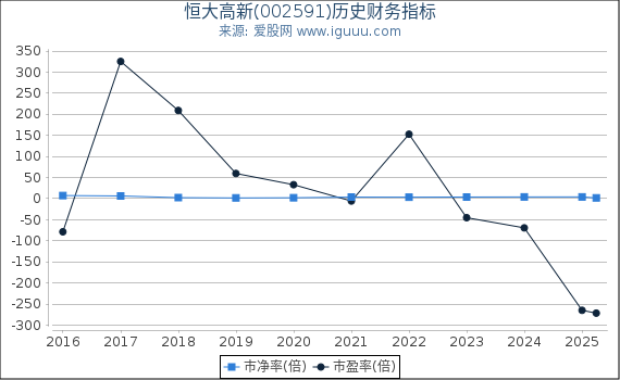 恒大高新(002591)股东权益比率、固定资产比率等历史财务指标图