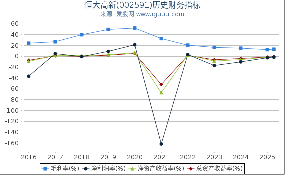 恒大高新(002591)股东权益比率、固定资产比率等历史财务指标图