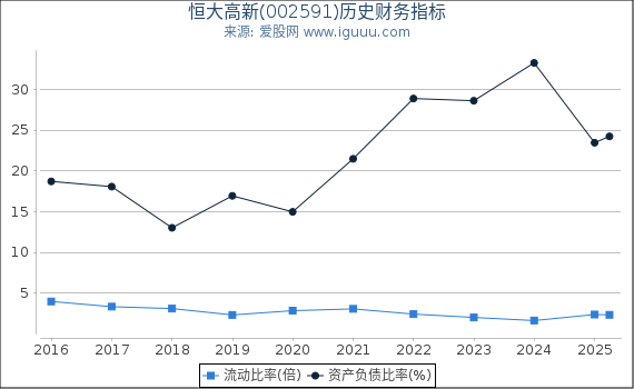 恒大高新(002591)股东权益比率、固定资产比率等历史财务指标图