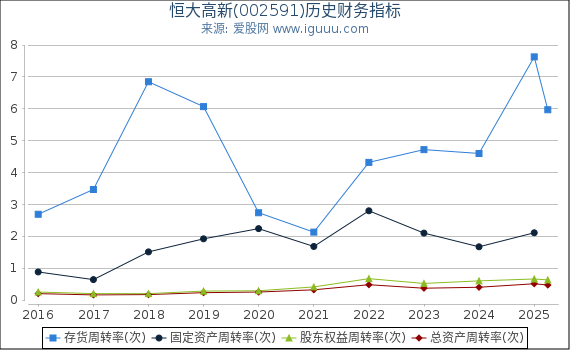 恒大高新(002591)股东权益比率、固定资产比率等历史财务指标图