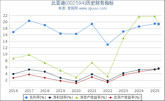 比亚迪(002594)股东权益比率、固定资产比率等历史财务指标图