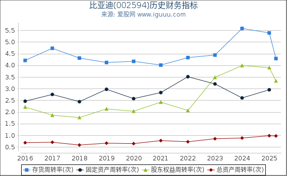 比亚迪(002594)股东权益比率、固定资产比率等历史财务指标图