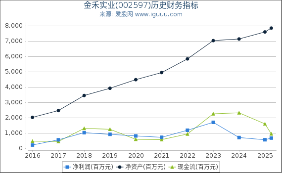 金禾实业(002597)股东权益比率、固定资产比率等历史财务指标图