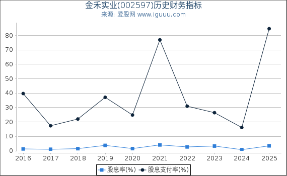 金禾实业(002597)股东权益比率、固定资产比率等历史财务指标图