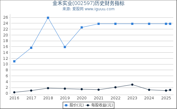 金禾实业(002597)股东权益比率、固定资产比率等历史财务指标图
