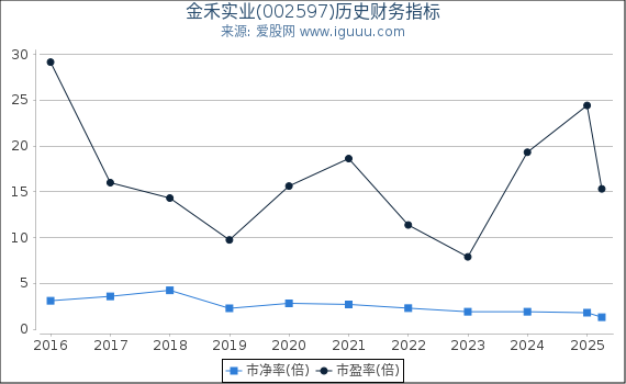 金禾实业(002597)股东权益比率、固定资产比率等历史财务指标图