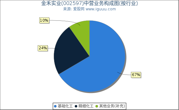 金禾实业(002597)主营业务构成图（按行业）
