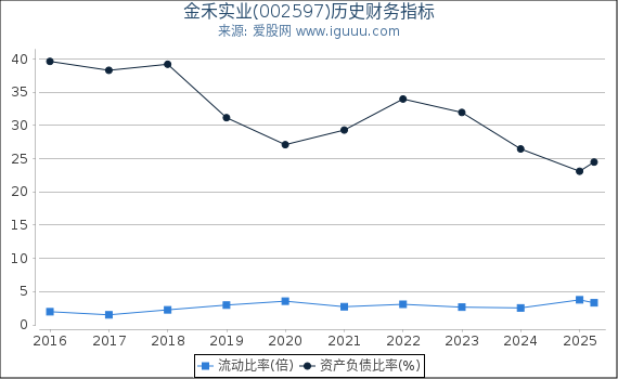 金禾实业(002597)股东权益比率、固定资产比率等历史财务指标图