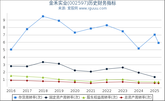 金禾实业(002597)股东权益比率、固定资产比率等历史财务指标图