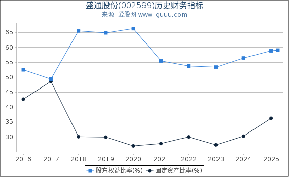 盛通股份(002599)股东权益比率、固定资产比率等历史财务指标图