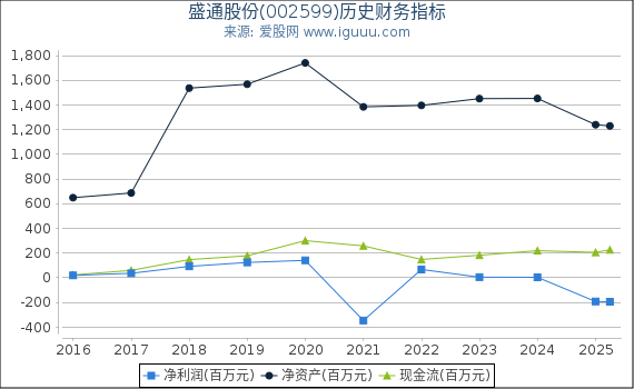 盛通股份(002599)股东权益比率、固定资产比率等历史财务指标图