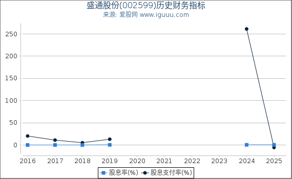 盛通股份(002599)股东权益比率、固定资产比率等历史财务指标图