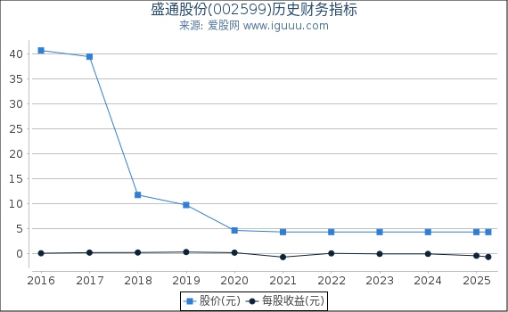 盛通股份(002599)股东权益比率、固定资产比率等历史财务指标图