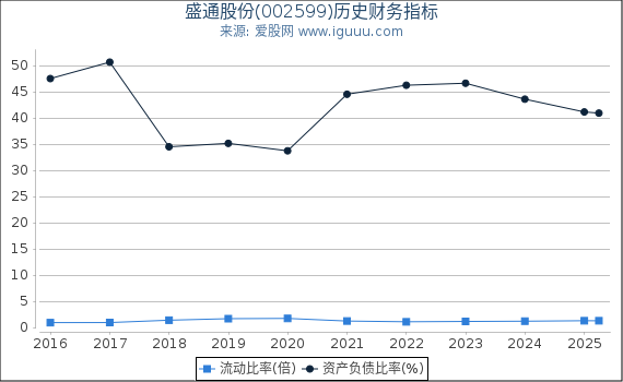盛通股份(002599)股东权益比率、固定资产比率等历史财务指标图