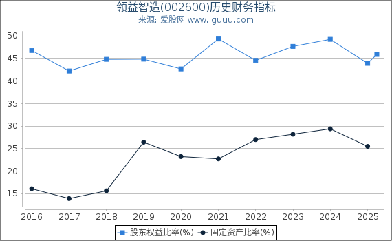 领益智造(002600)股东权益比率、固定资产比率等历史财务指标图