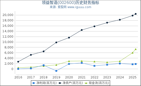 领益智造(002600)股东权益比率、固定资产比率等历史财务指标图