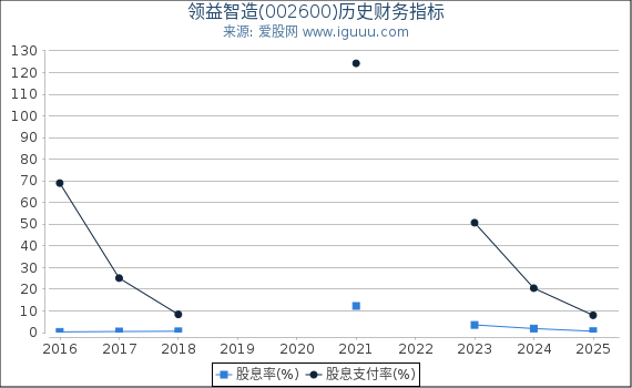 领益智造(002600)股东权益比率、固定资产比率等历史财务指标图