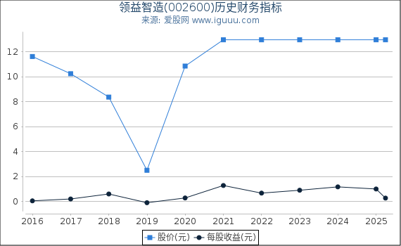 领益智造(002600)股东权益比率、固定资产比率等历史财务指标图