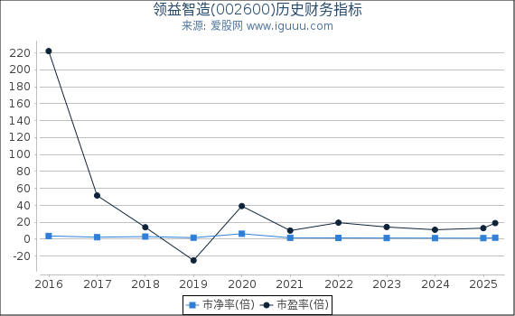领益智造(002600)股东权益比率、固定资产比率等历史财务指标图