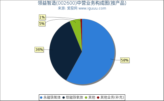 领益智造(002600)主营业务构成图（按产品）