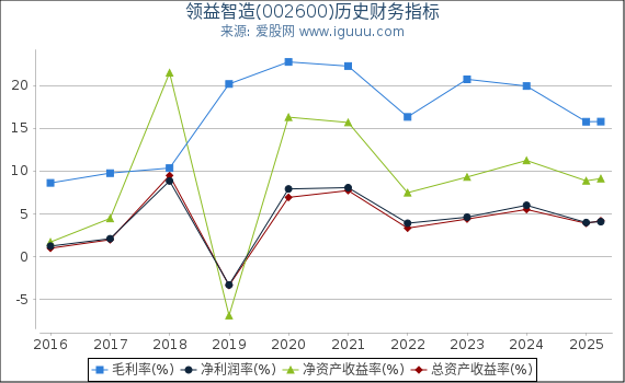领益智造(002600)股东权益比率、固定资产比率等历史财务指标图