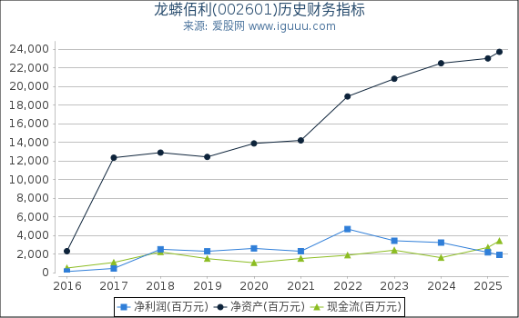 龙蟒佰利(002601)股东权益比率、固定资产比率等历史财务指标图
