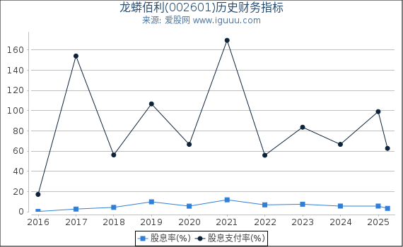 龙蟒佰利(002601)股东权益比率、固定资产比率等历史财务指标图
