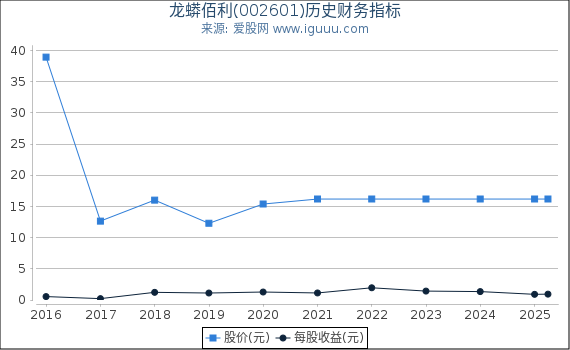 龙蟒佰利(002601)股东权益比率、固定资产比率等历史财务指标图